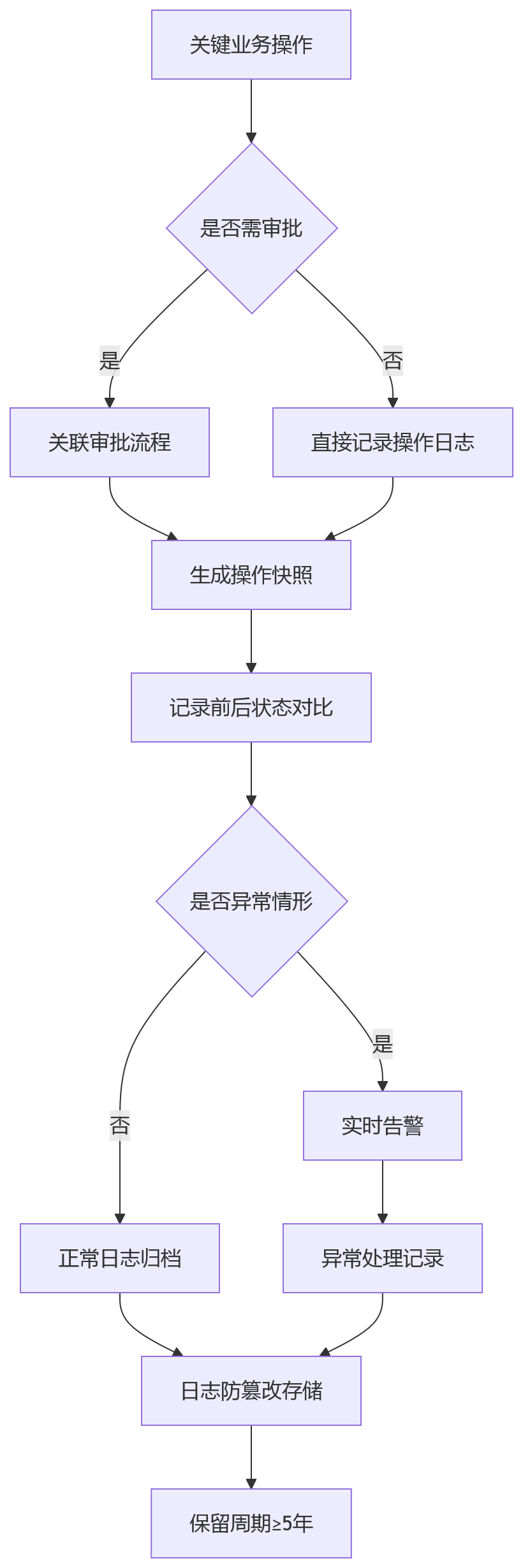 流程图 - HR系统私有化部署合规盲区问题清单与应对指南
