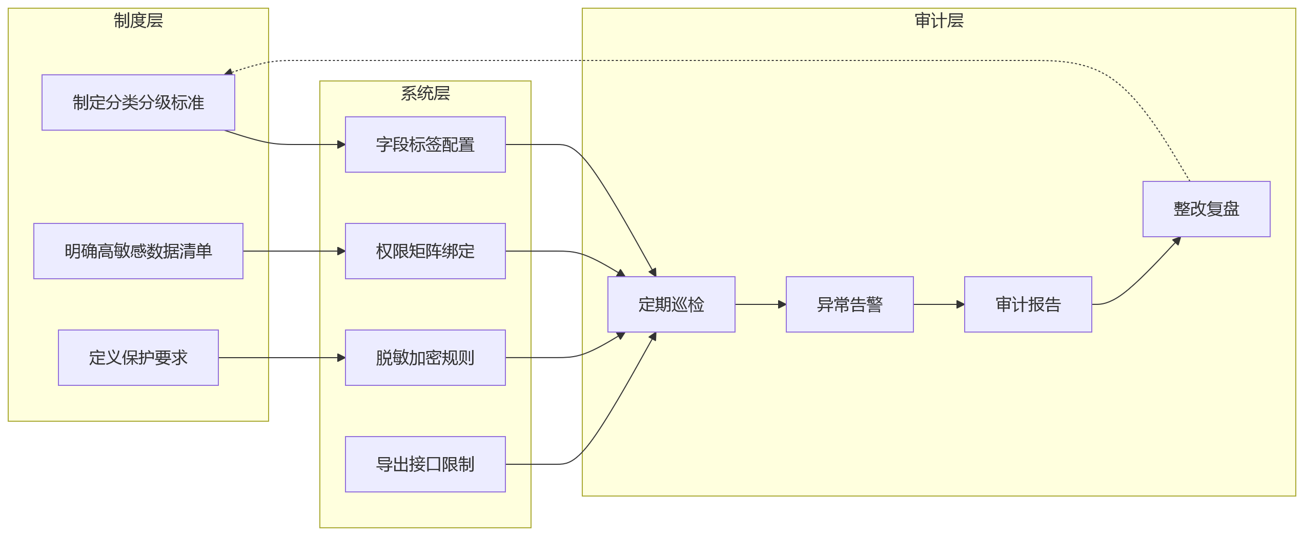 流程图 - HR系统私有化部署合规盲区问题清单与应对指南