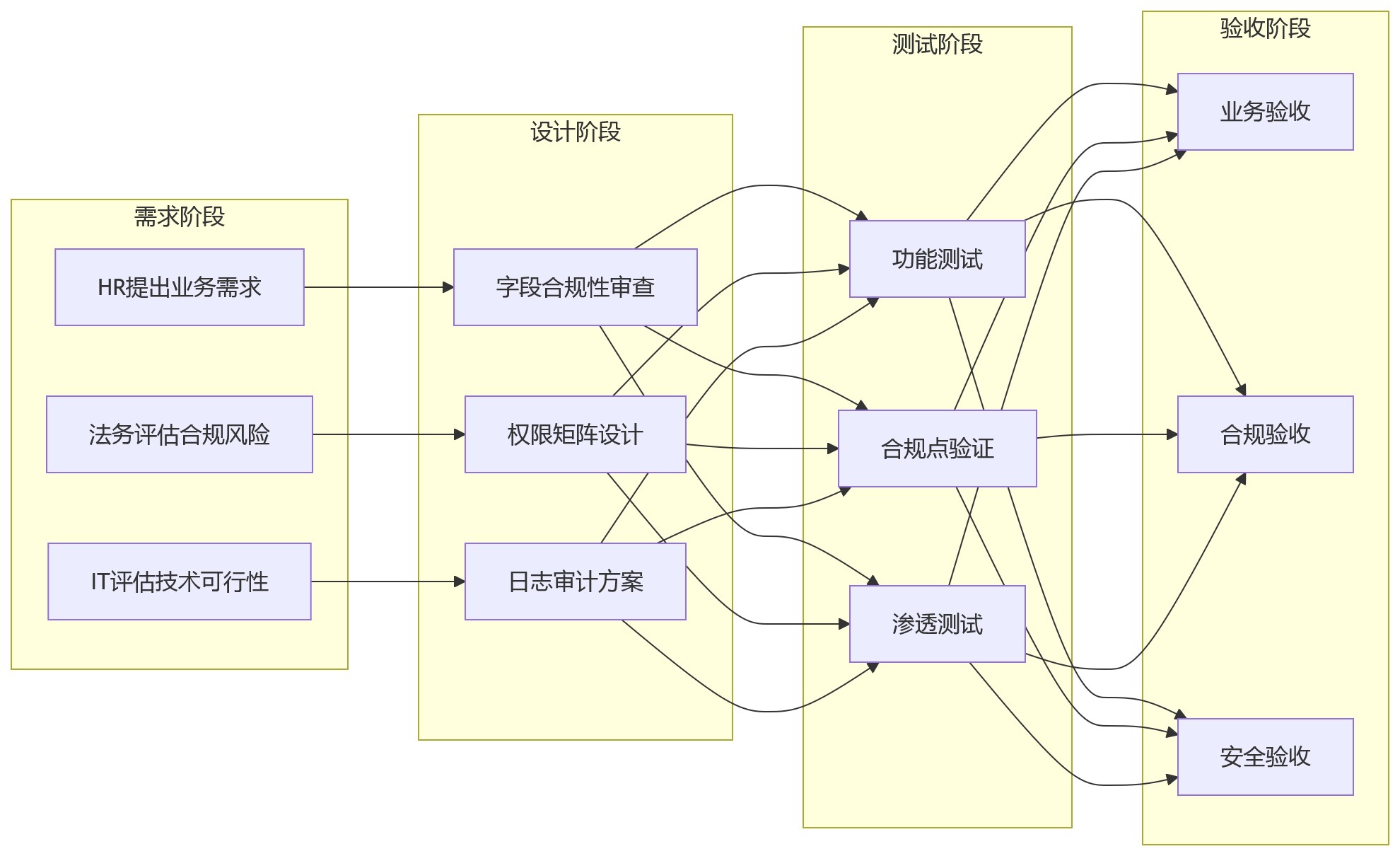流程图 - HR系统私有化部署合规盲区问题清单与应对指南