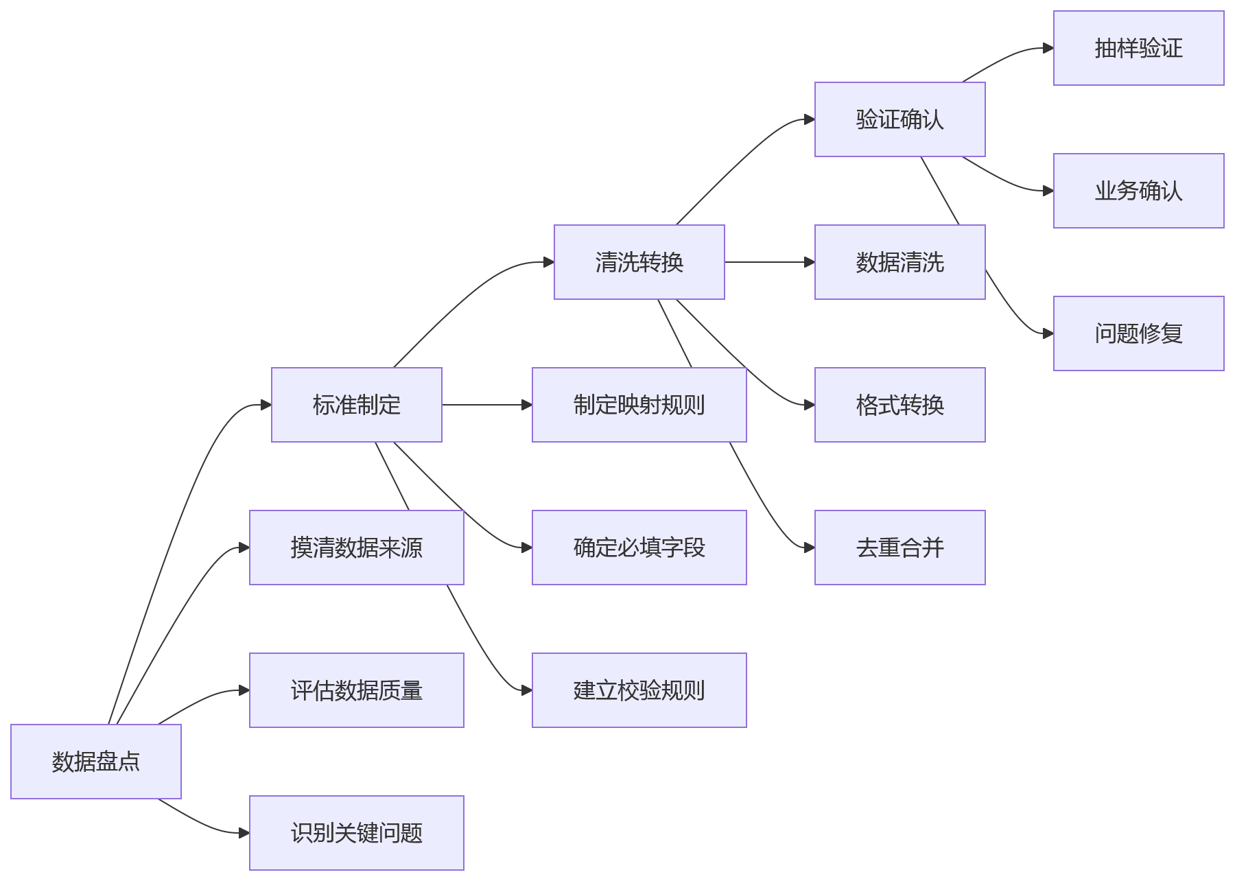 流程图 - 2026年国企HR系统升级核心问题清单|先进技术为何关键