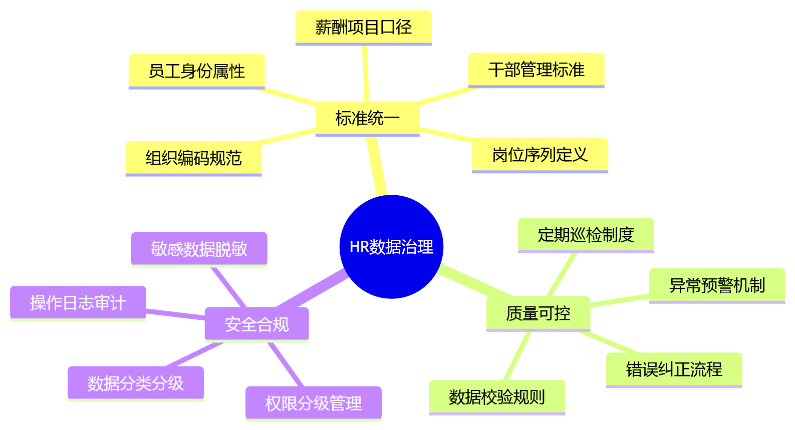 思维导图 - 2026年国企HR系统升级核心问题清单|先进技术为何关键