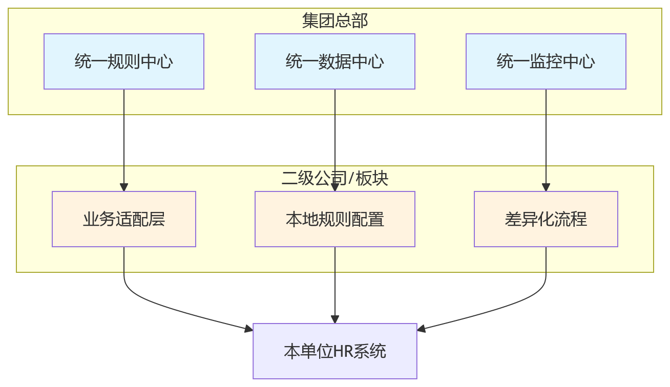 流程图 - 2026年国企HR系统升级核心问题清单|先进技术为何关键