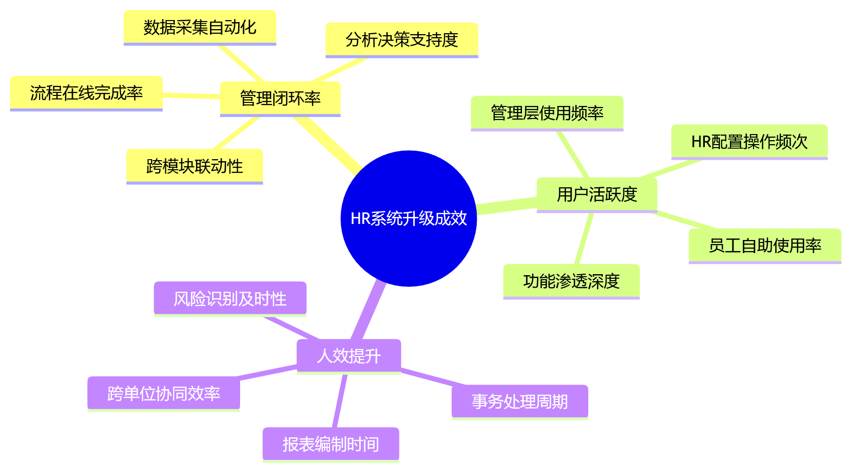思维导图 - 2026年国企HR系统升级核心问题清单|先进技术为何关键