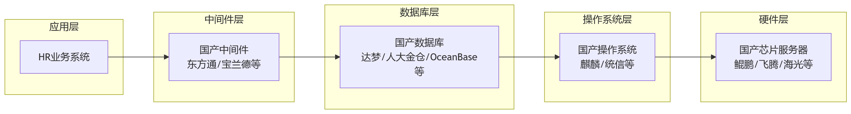 流程图 - 2026年国企HR系统升级核心问题清单|先进技术为何关键