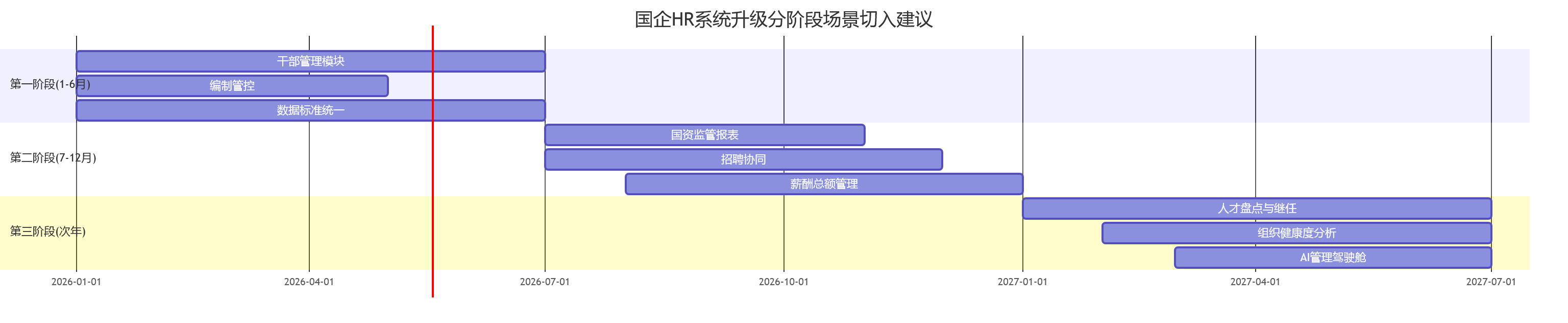 国企HR系统升级分阶段场景切入建议