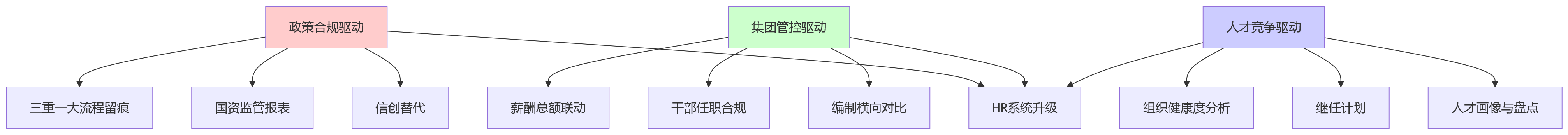 流程图 - 2026年国企HR系统升级核心问题清单|先进技术为何关键