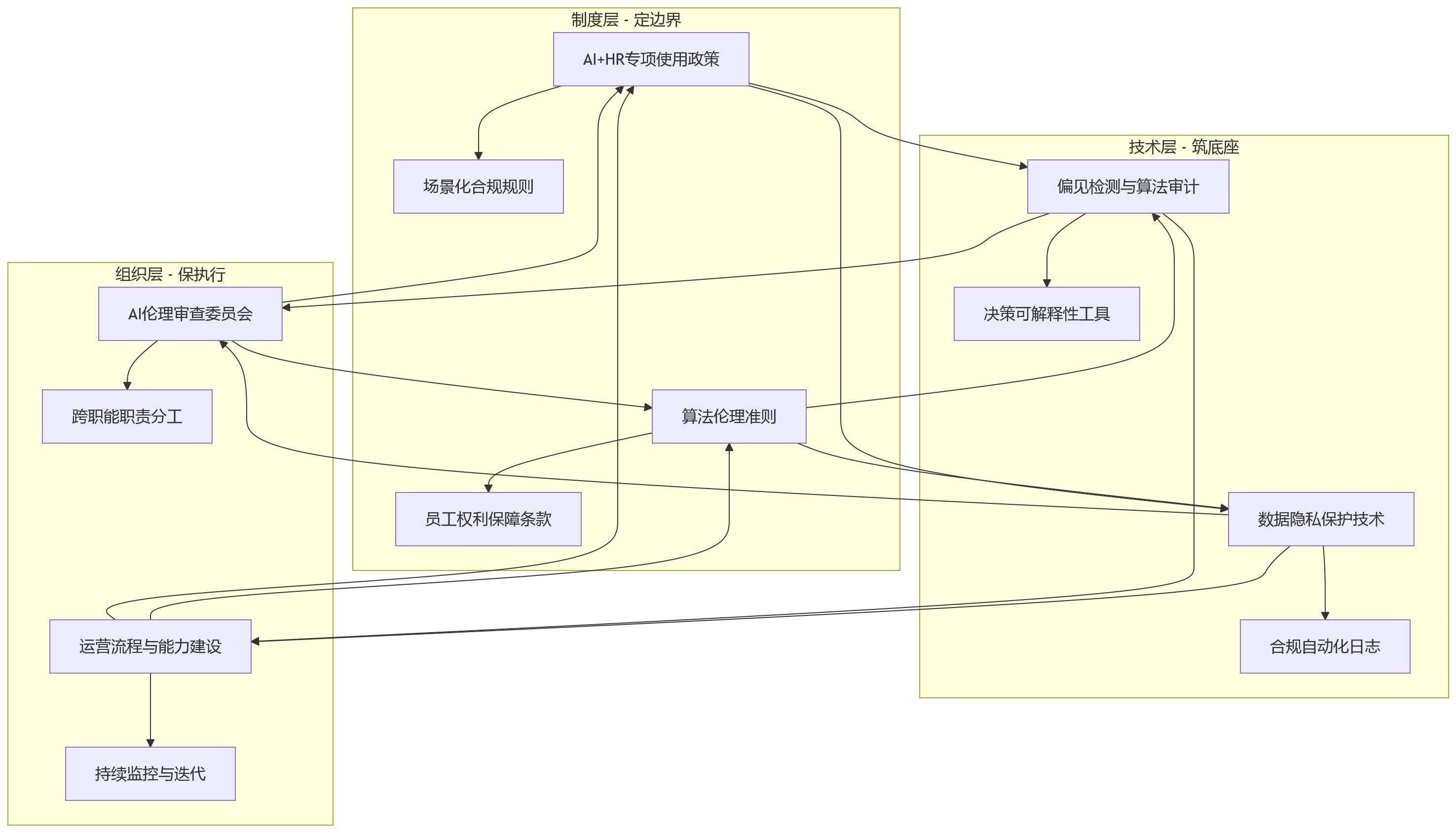 流程图 - AI+HR合规治理关键问题清单:企业如何建立稳健的AI人力资源管理机制