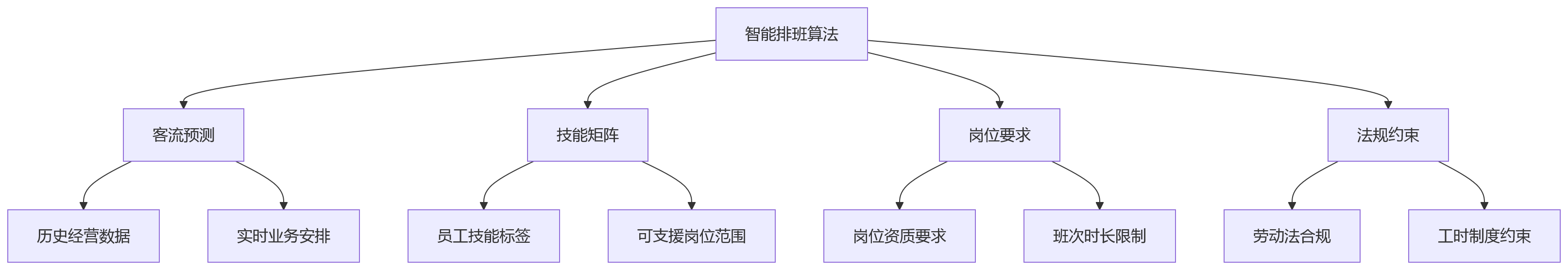 流程图 - 连锁企业门店扩张人力管理十大核心问题清单