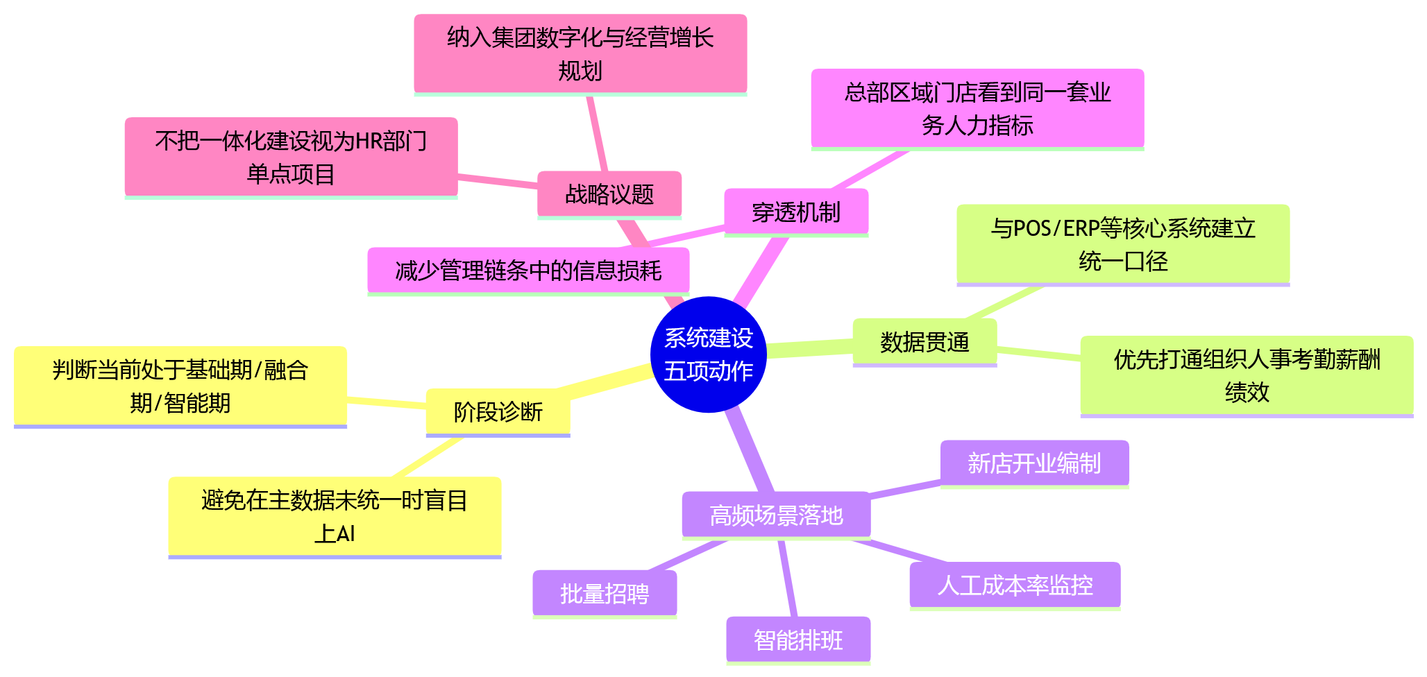 思维导图 - 连锁企业门店扩张人力管理十大核心问题清单