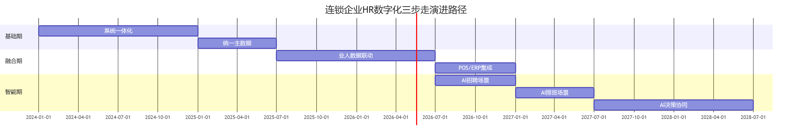 连锁企业HR数字化三步走演进路径