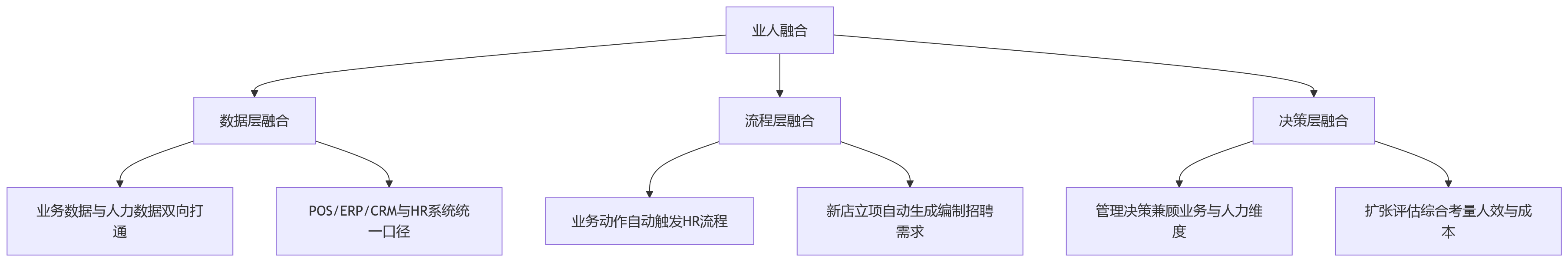 流程图 - 连锁企业门店扩张人力管理十大核心问题清单