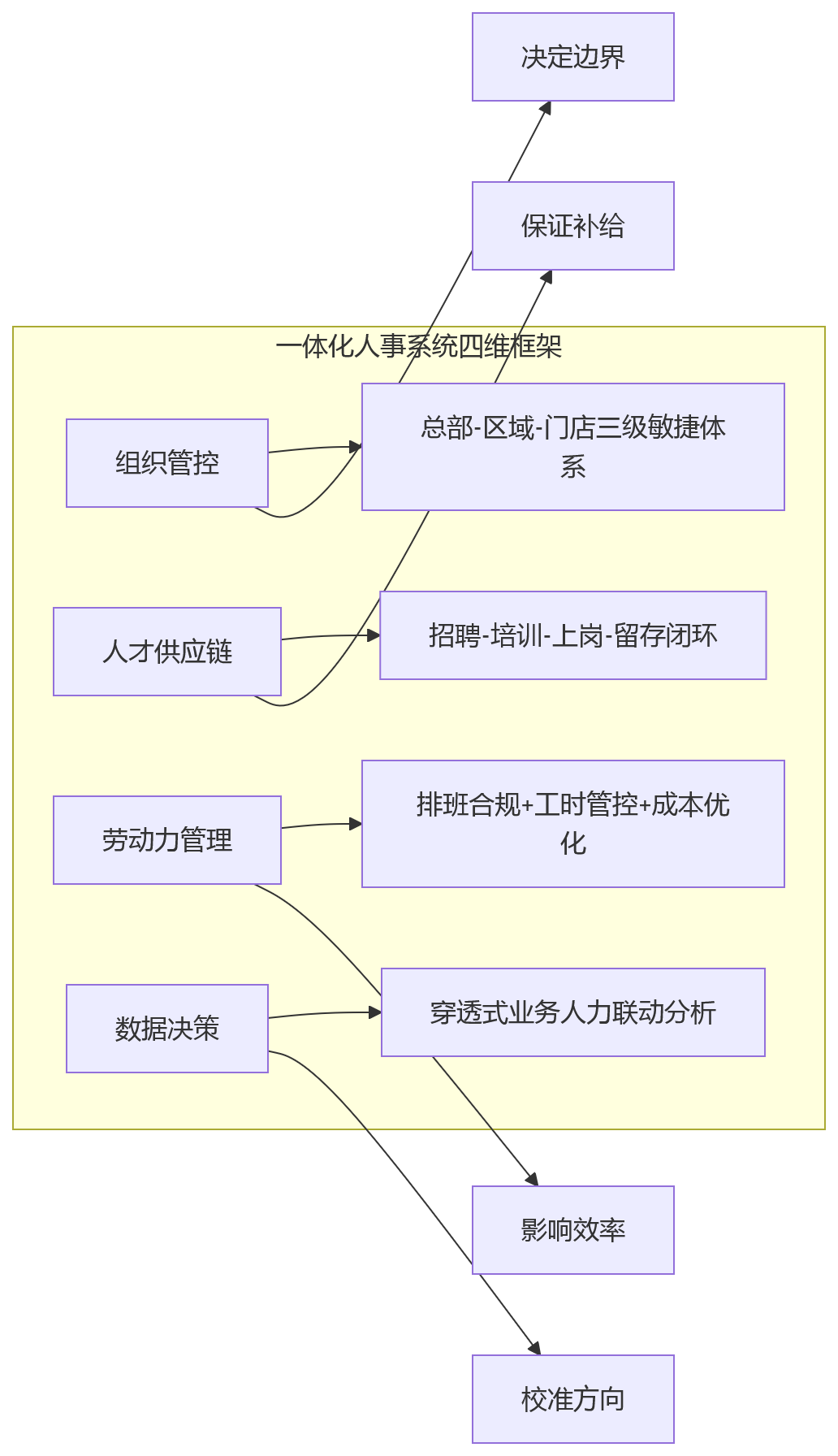 流程图 - 连锁企业门店扩张人力管理十大核心问题清单