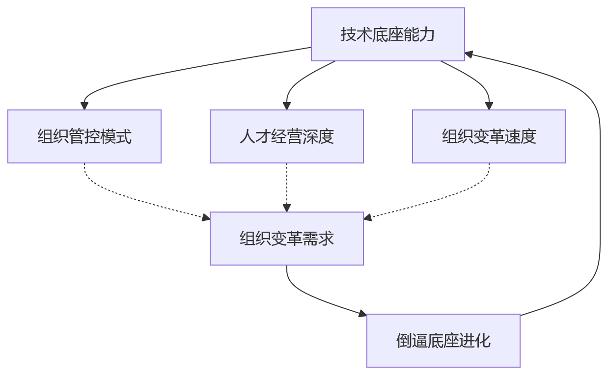 流程图 - HR数字化技术底座核心问题清单|全流程系统为何离不开底层能力