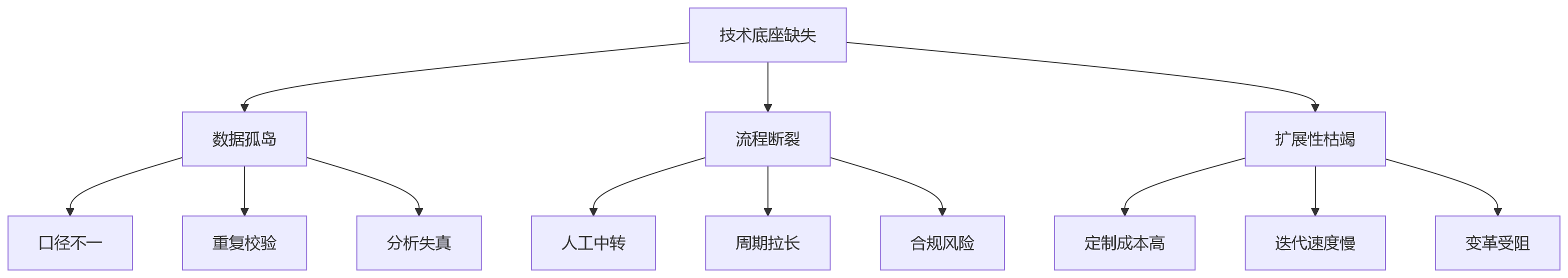 流程图 - HR数字化技术底座核心问题清单|全流程系统为何离不开底层能力