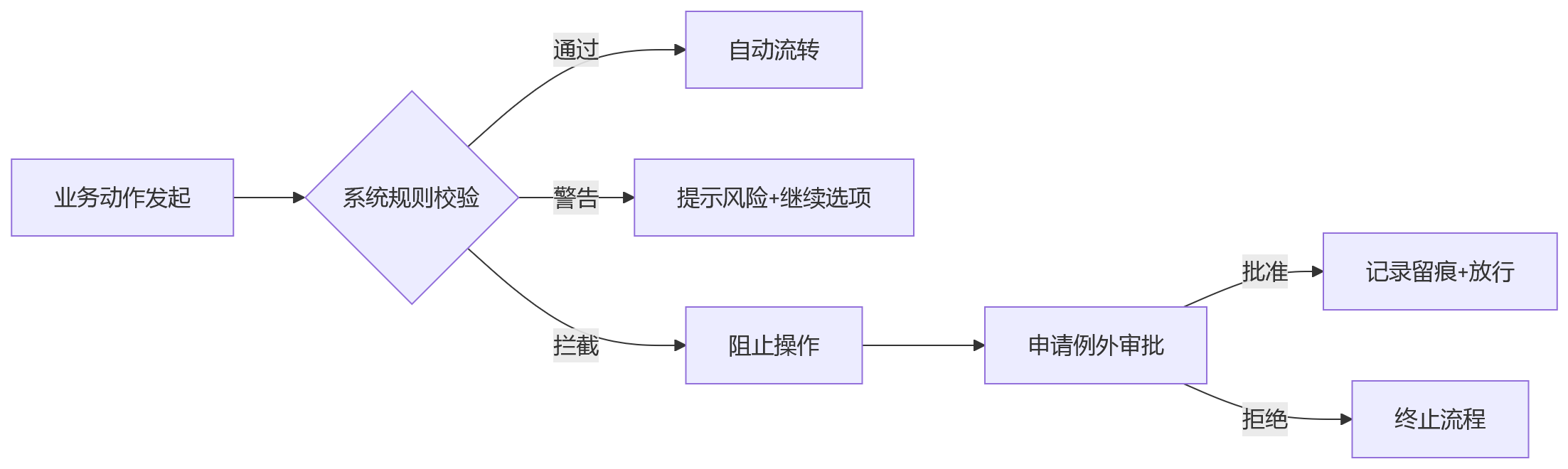 流程图 - 大型企业HCM合规数智化关键问题清单:从困局到进阶的全周期指南