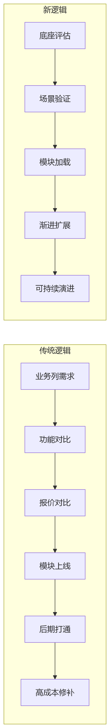 流程图 - HR数字化技术底座核心问题清单|全流程系统为何离不开底层能力