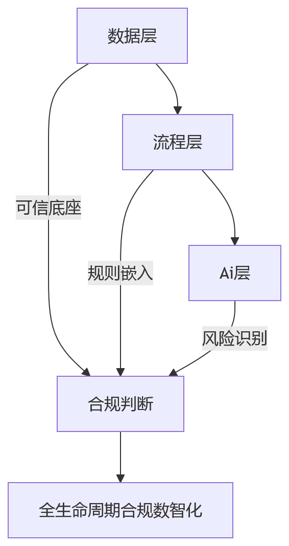 流程图 - 大型企业HCM合规数智化关键问题清单:从困局到进阶的全周期指南