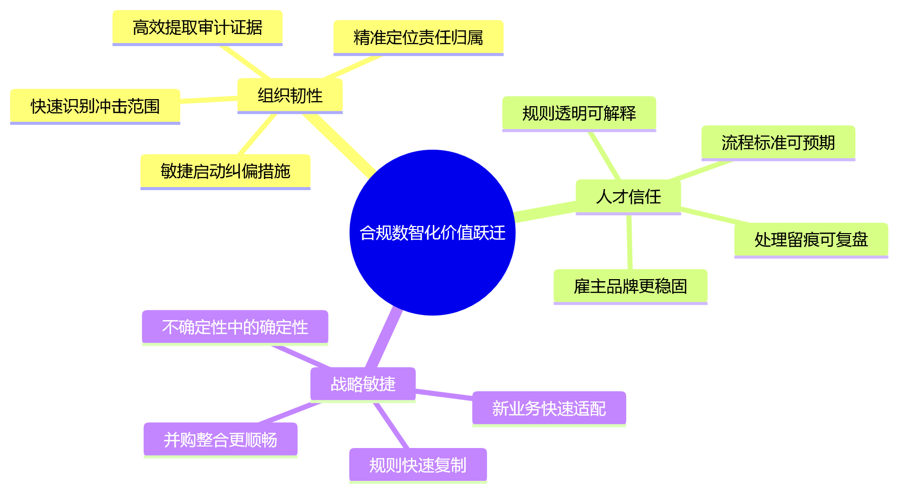 思维导图 - 大型企业HCM合规数智化关键问题清单:从困局到进阶的全周期指南