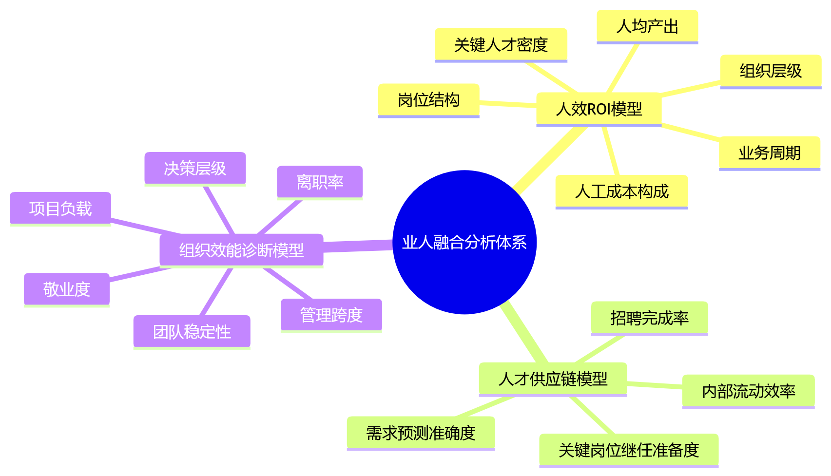 思维导图 - 大型企业业人融合数据打通关键问题清单
