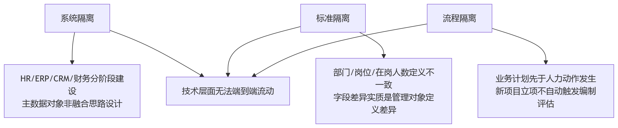 流程图 - 大型企业业人融合数据打通关键问题清单