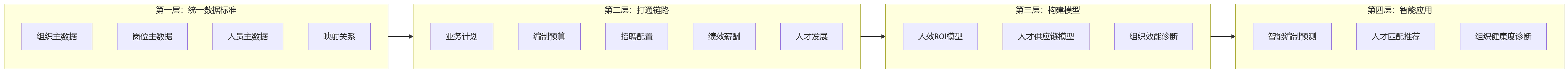 流程图 - 大型企业业人融合数据打通关键问题清单