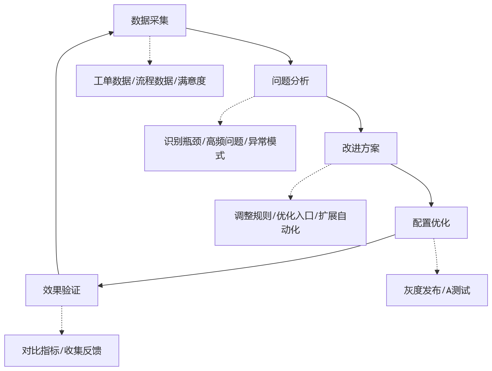 流程图 - 大中型企业HCM优化员工体验核心问题清单