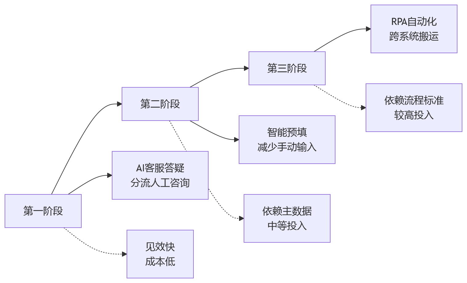 流程图 - 大中型企业HCM优化员工体验核心问题清单