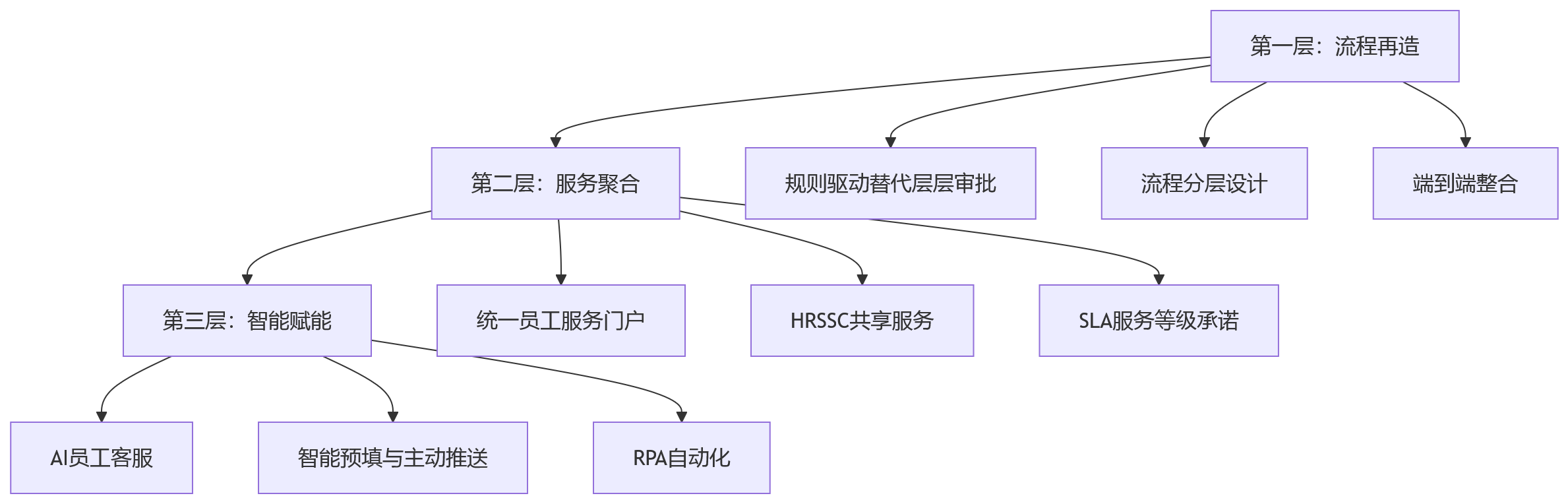 流程图 - 大中型企业HCM优化员工体验核心问题清单