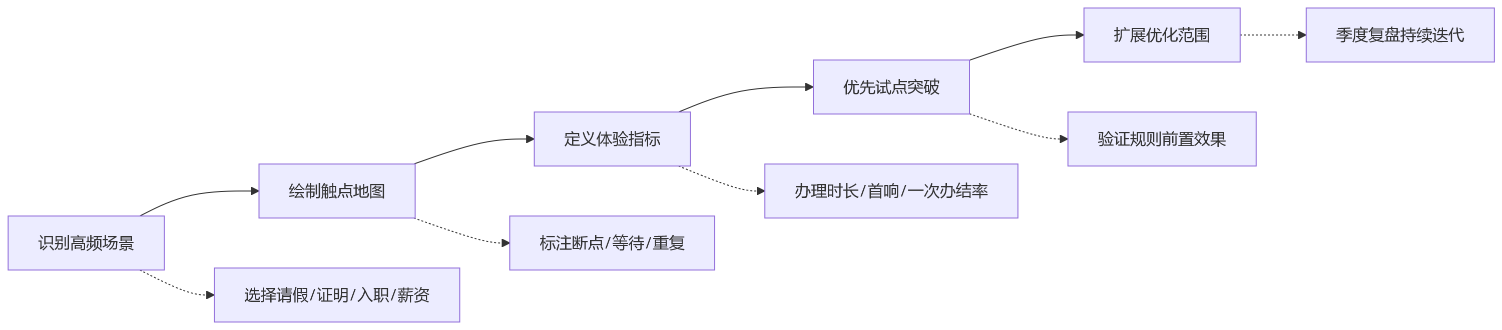 流程图 - 大中型企业HCM优化员工体验核心问题清单