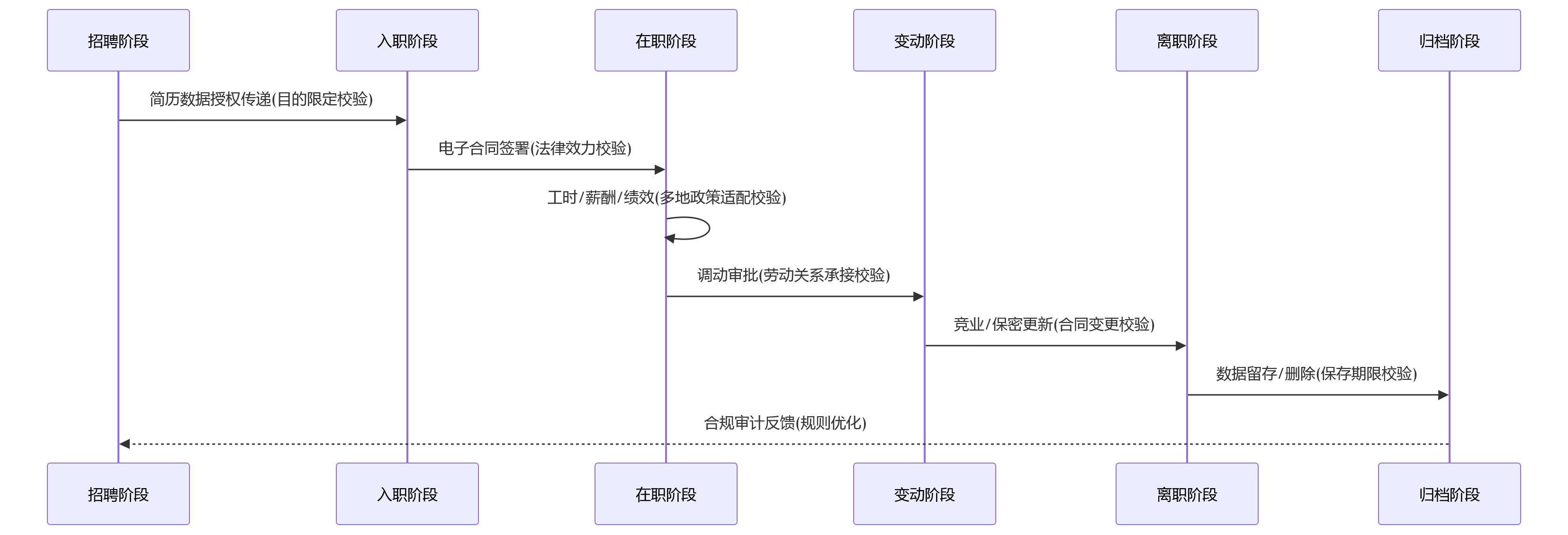 时序图 - 基于eHR系统的员工全生命周期管理中,大型企业需关注哪些合规盲区?