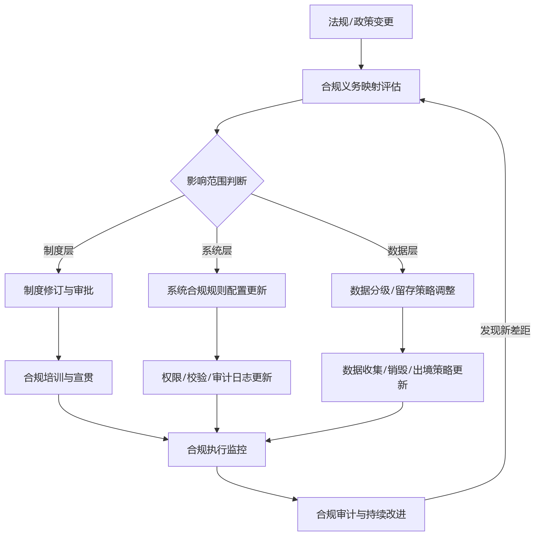 流程图 - 基于eHR系统的员工全生命周期管理中,大型企业需关注哪些合规盲区?