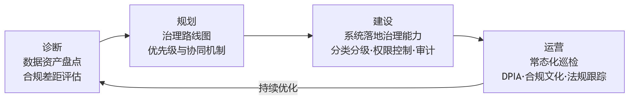 流程图 - 2026年大型企业为什么要重视HR数据合规治理?