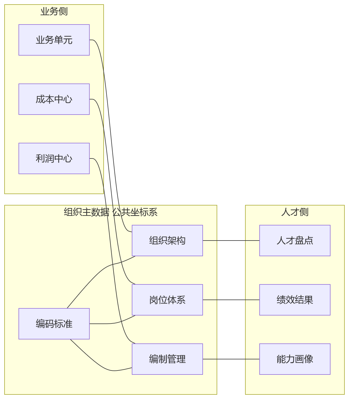 流程图 - 2026年业人融合建设前,企业为何要先夯实组织主数据管理?