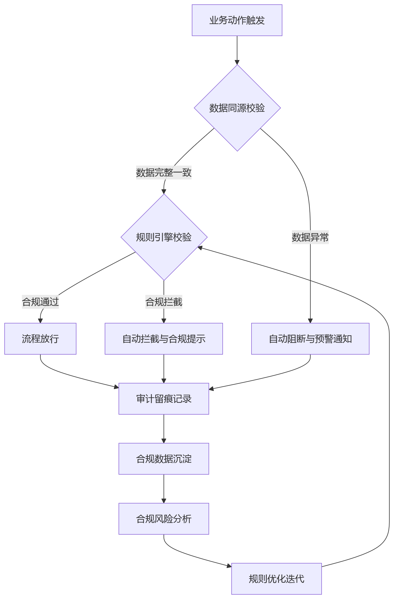 流程图 - 管理问题反复出现后,企业为何需要以一体化HR系统重构合规与流程协同能力?