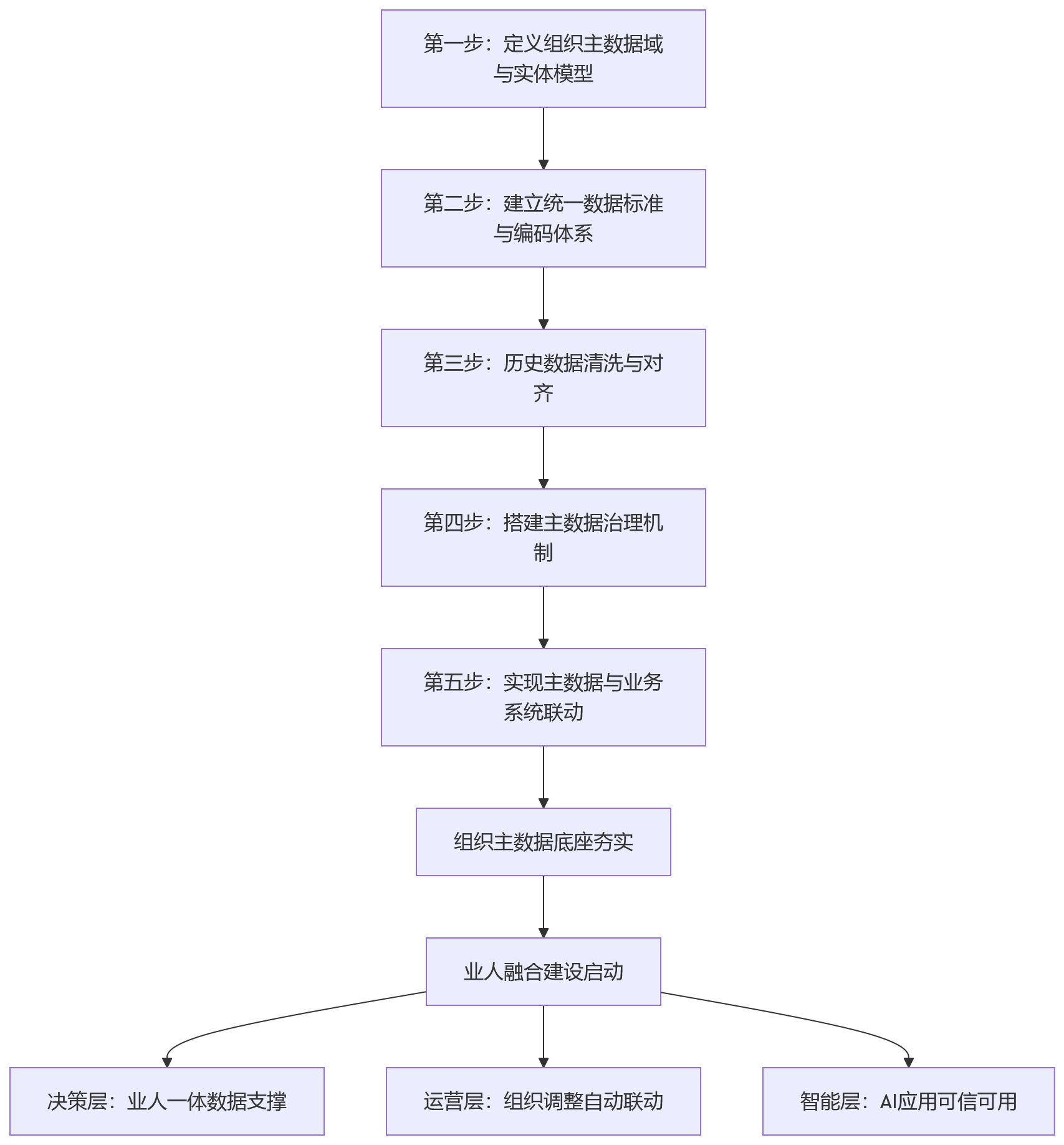 流程图 - 2026年业人融合建设前,企业为何要先夯实组织主数据管理?