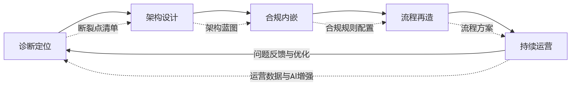 流程图 - 管理问题反复出现后,企业为何需要以一体化HR系统重构合规与流程协同能力?