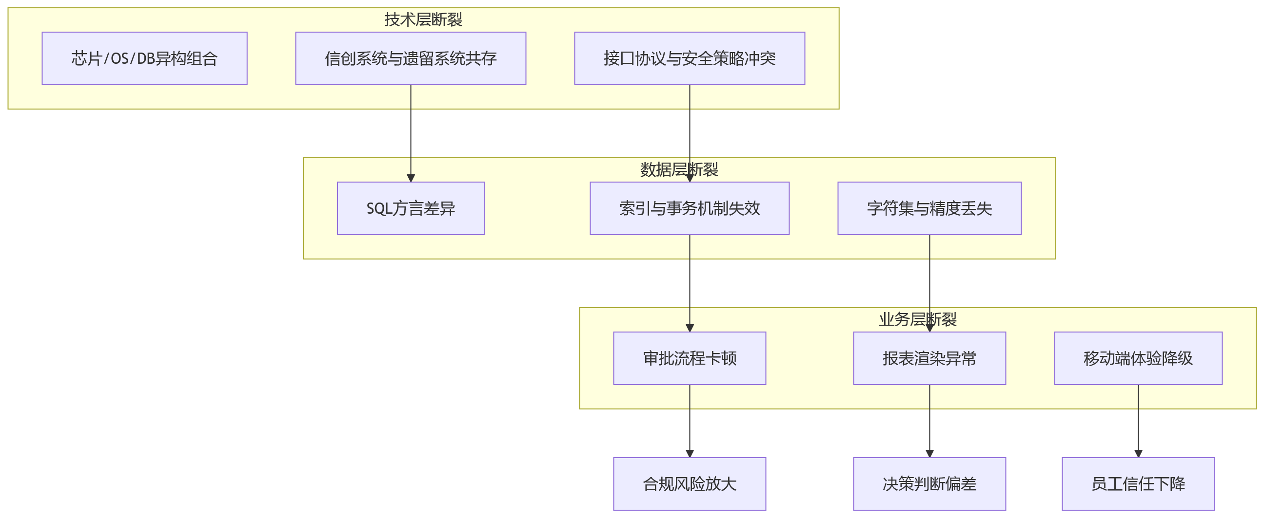 流程图 - 信创环境下,组织规模越大为何越要重视HR系统兼容适配能力?