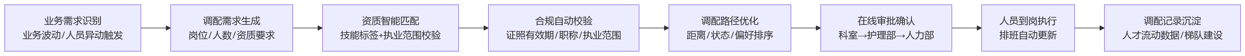 流程图 - 医疗机构推进业人融合，人事管理系统如何优化人员调配与排班协同？