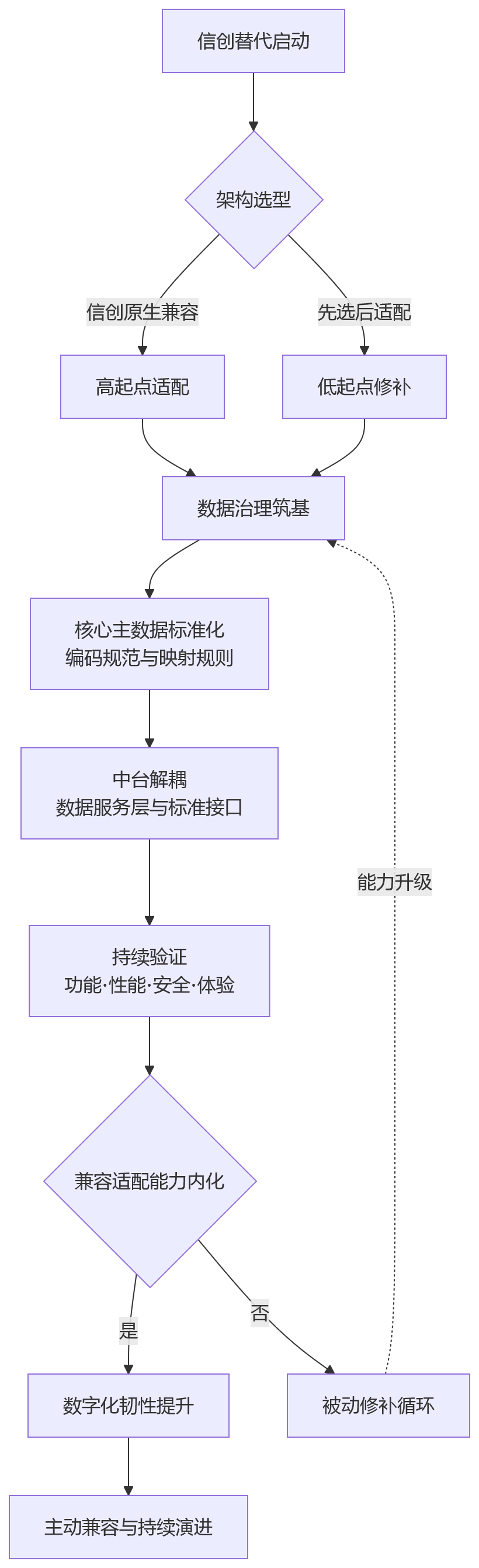 流程图 - 信创环境下,组织规模越大为何越要重视HR系统兼容适配能力?