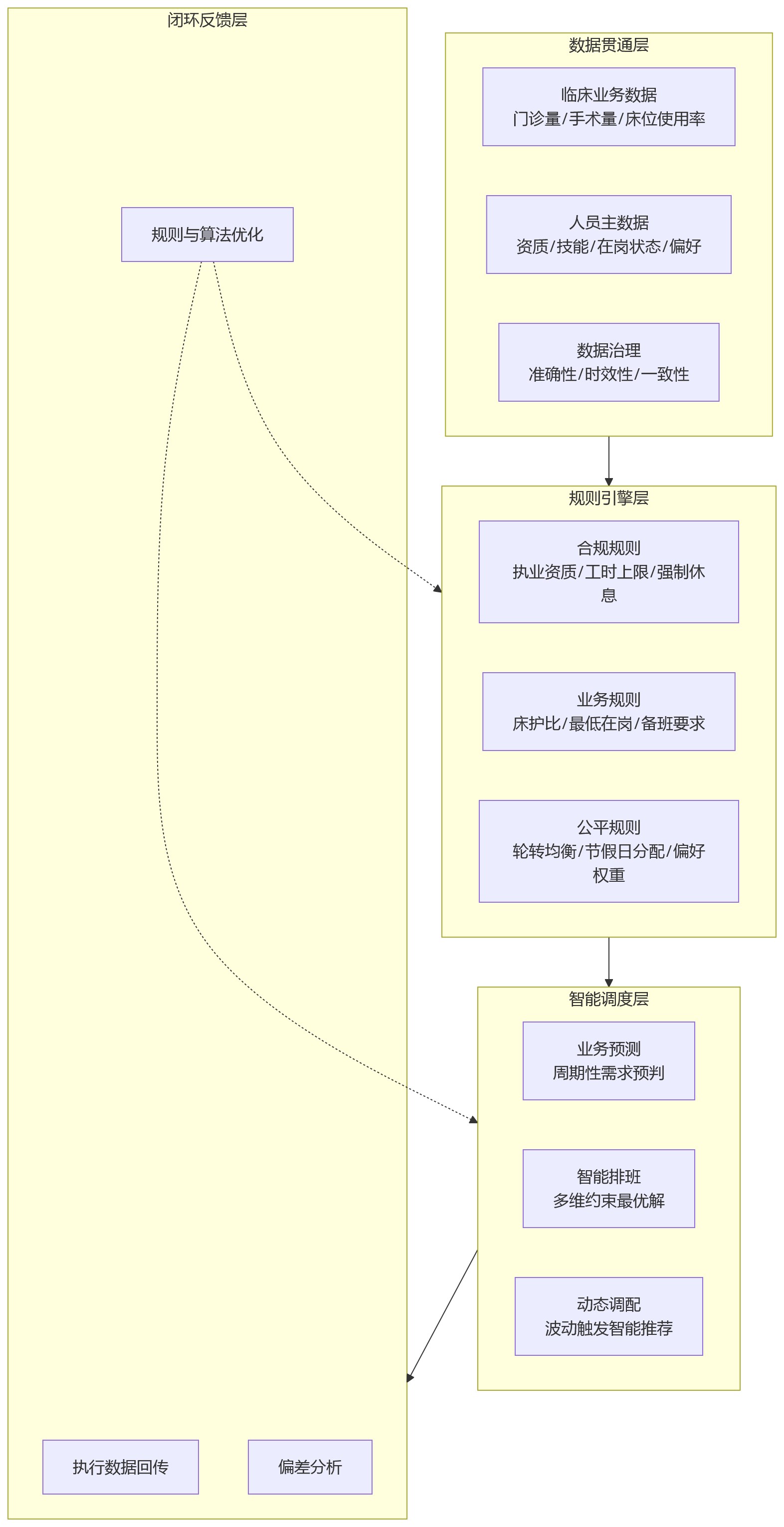 流程图 - 医疗机构推进业人融合，人事管理系统如何优化人员调配与排班协同？