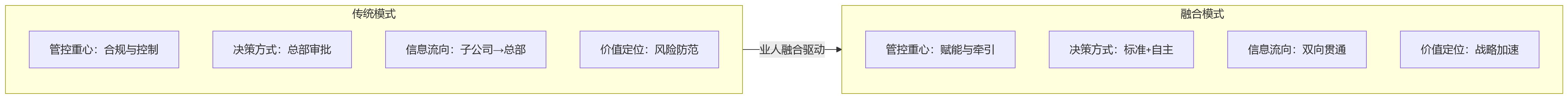 流程图 - 2026年战略落地偏慢,集团总部如何依托业人融合完善HCM管控体系?