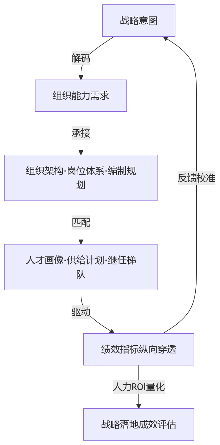 流程图 - 2026年战略落地偏慢,集团总部如何依托业人融合完善HCM管控体系?