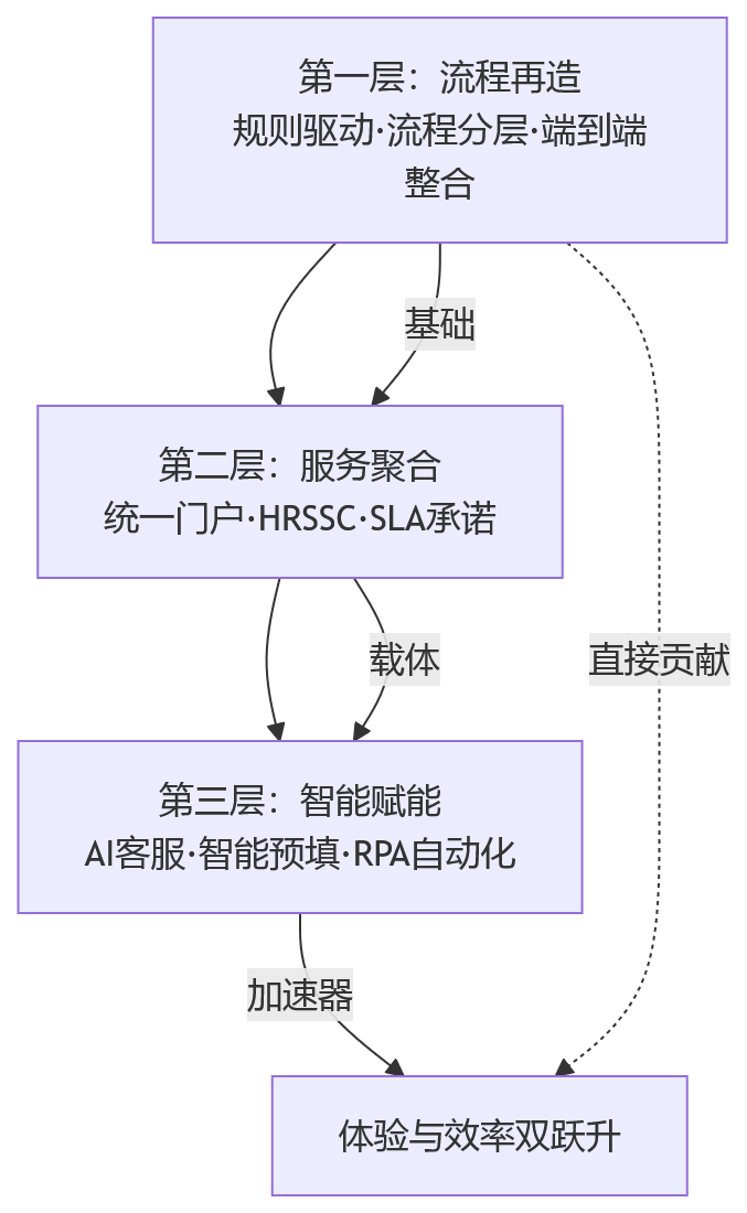 流程图 - 流程繁琐影响效率，大中型企业如何通过HCM优化员工体验与服务响应？