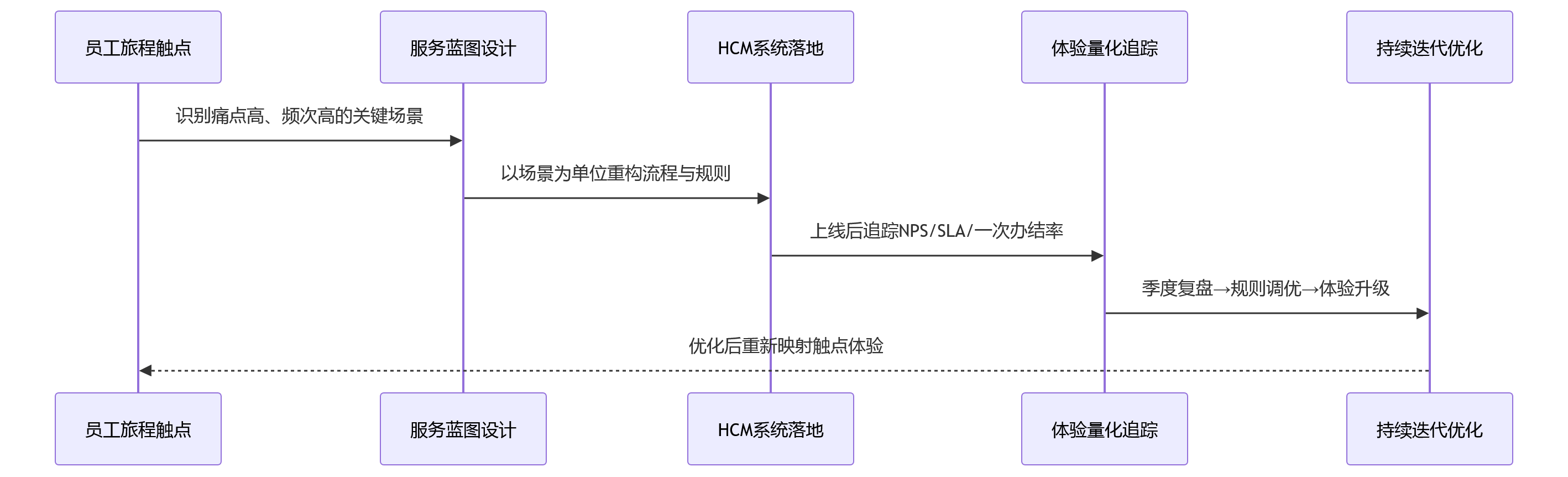 时序图 - 流程繁琐影响效率，大中型企业如何通过HCM优化员工体验与服务响应？