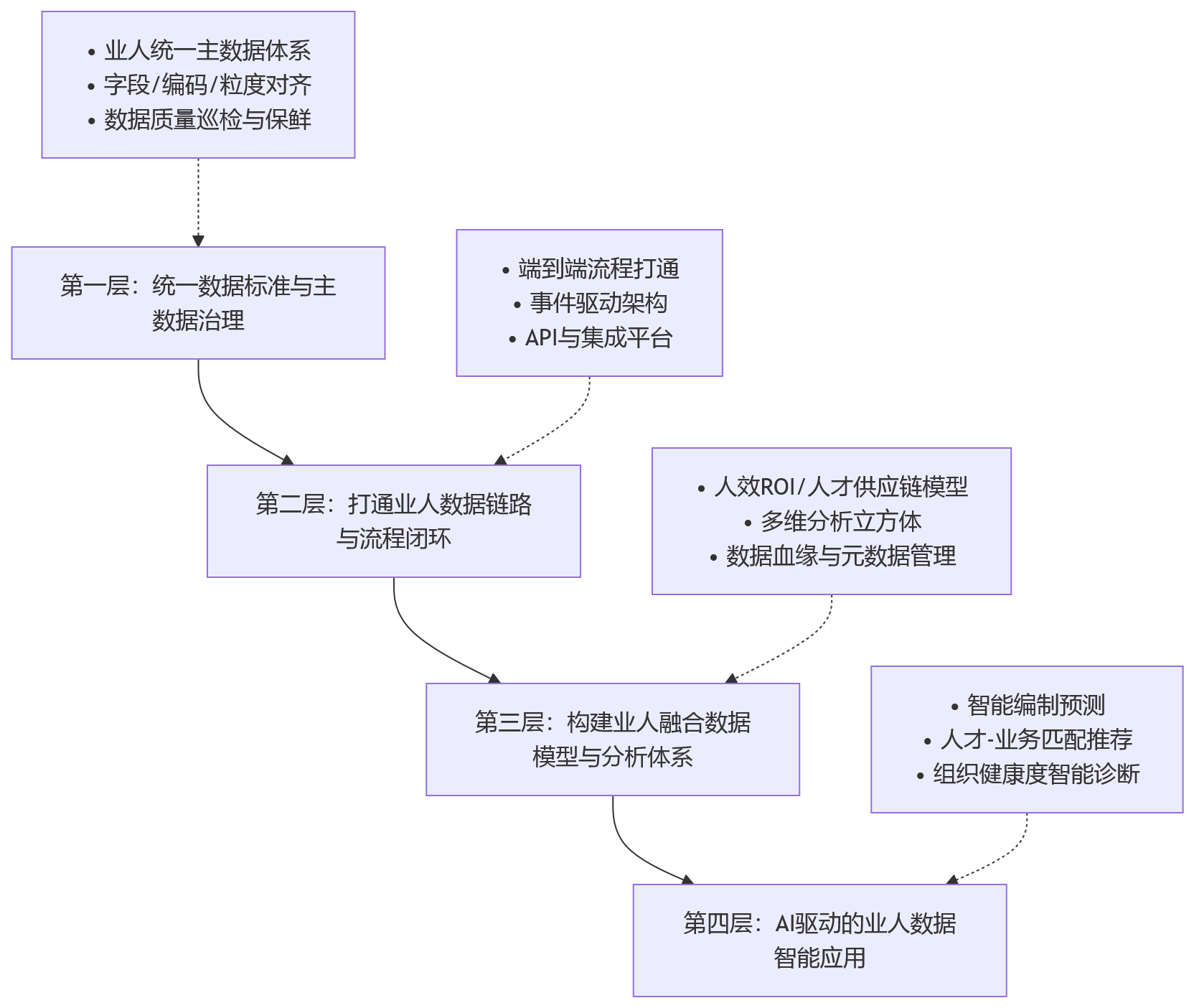流程图 - 2026年业务数据与人力数据割裂,大型企业如何以业人融合夯实人力资源管理系统数据底座?