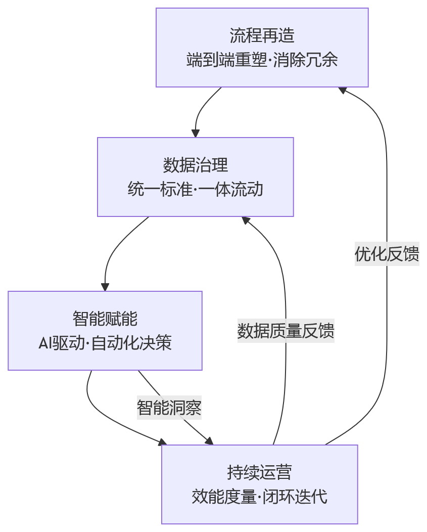 流程图 - 传统HR流程为何越做越复杂?数智化运营如何重构管理效率?