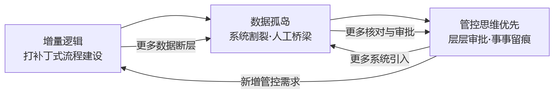 流程图 - 传统HR流程为何越做越复杂?数智化运营如何重构管理效率?