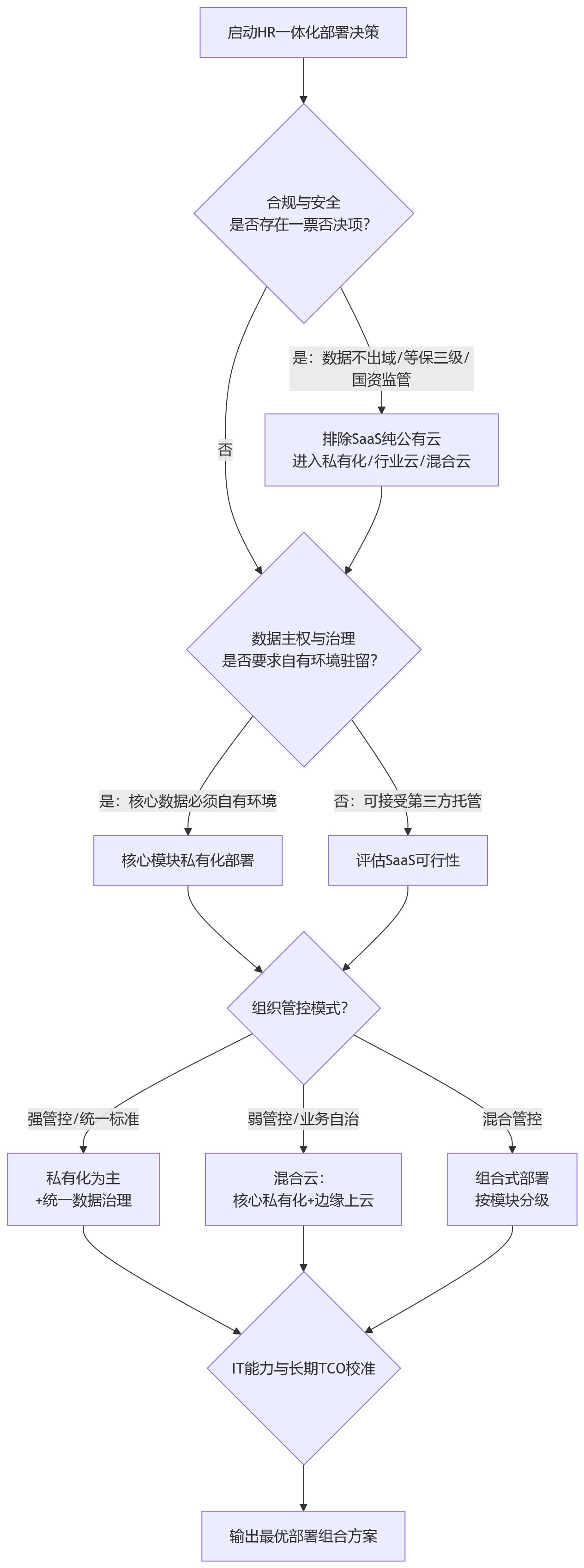 流程图 - 复杂组织场景下,哪种部署方式更适合HR一体化建设?