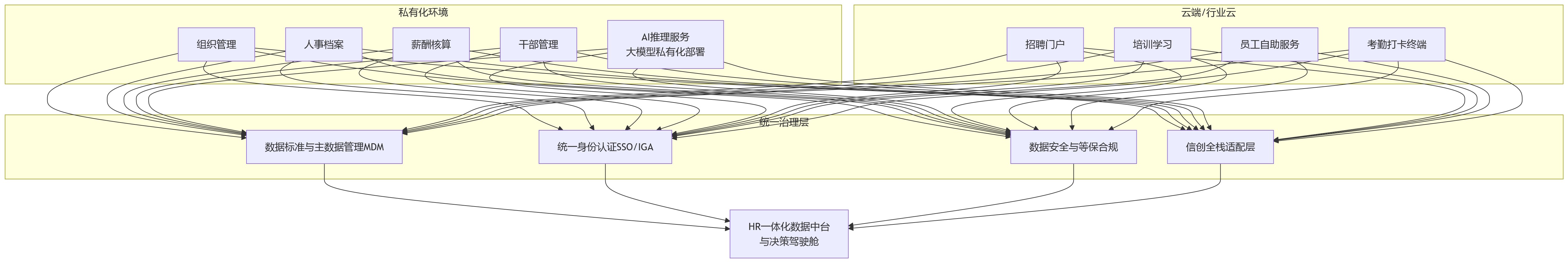 流程图 - 复杂组织场景下,哪种部署方式更适合HR一体化建设?