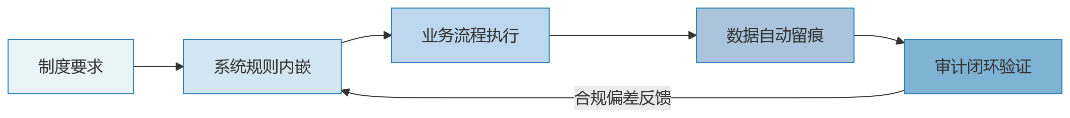 流程图 - 2026年国央企为何选择私有化部署的HR系统支撑合规治理？